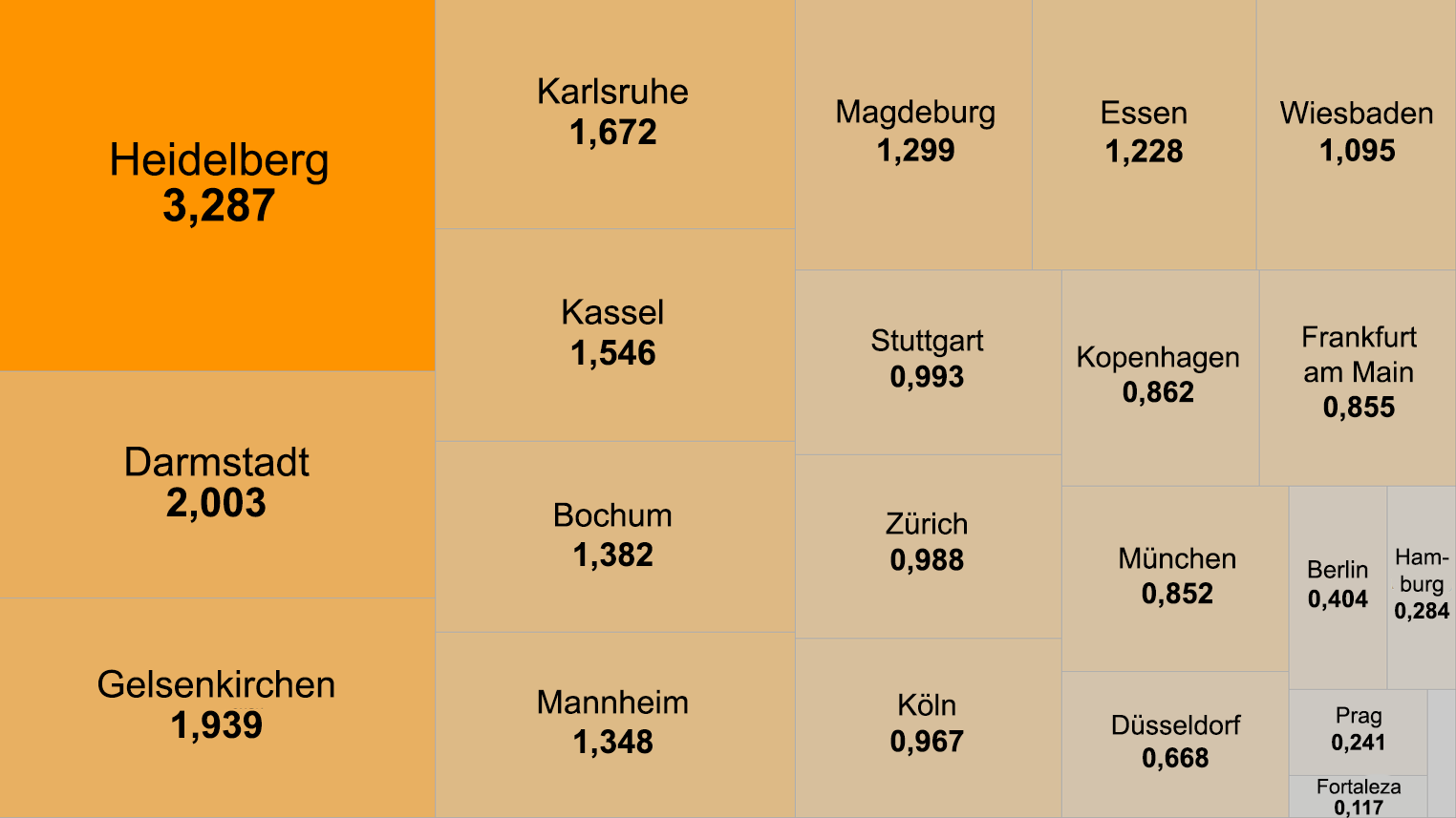 Heidelberg ist Deutschlands Fußballhauptstadt. Auf 100.000 Einwohner kommen 3,287 Bundesliga-Fußballer. Grafik: BR Data